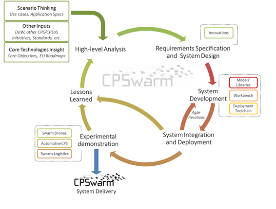 CPSwarm Methodology