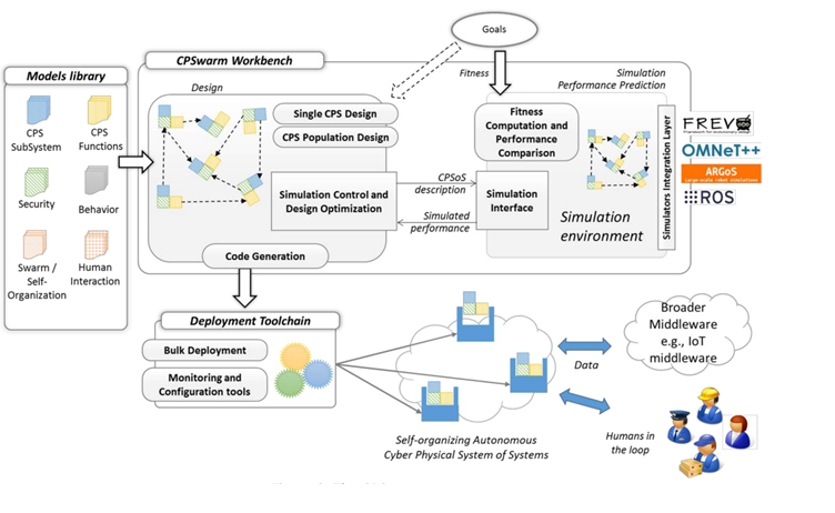 CPSwarm concept