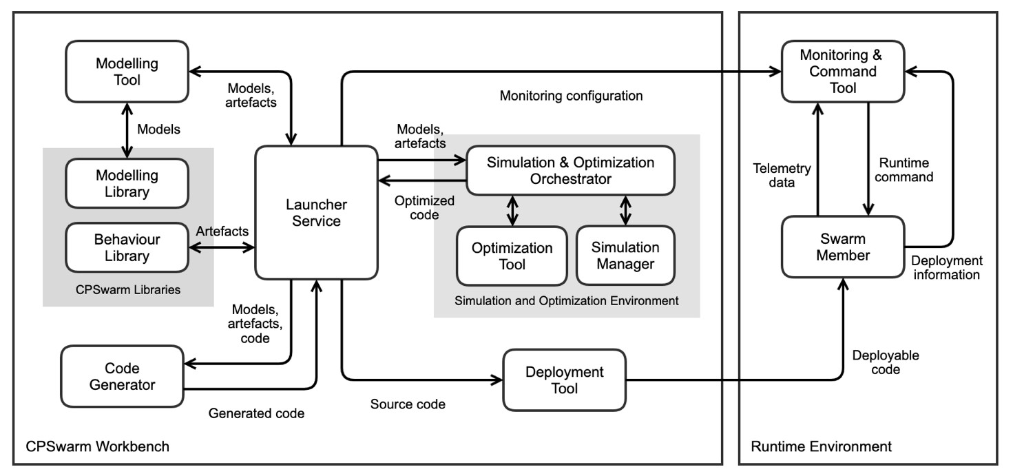 CPSwarm Architecture