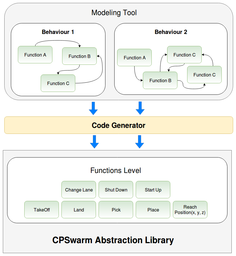 CPSwarm Architecture