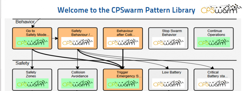 The CPSwarm Design Pattern Library